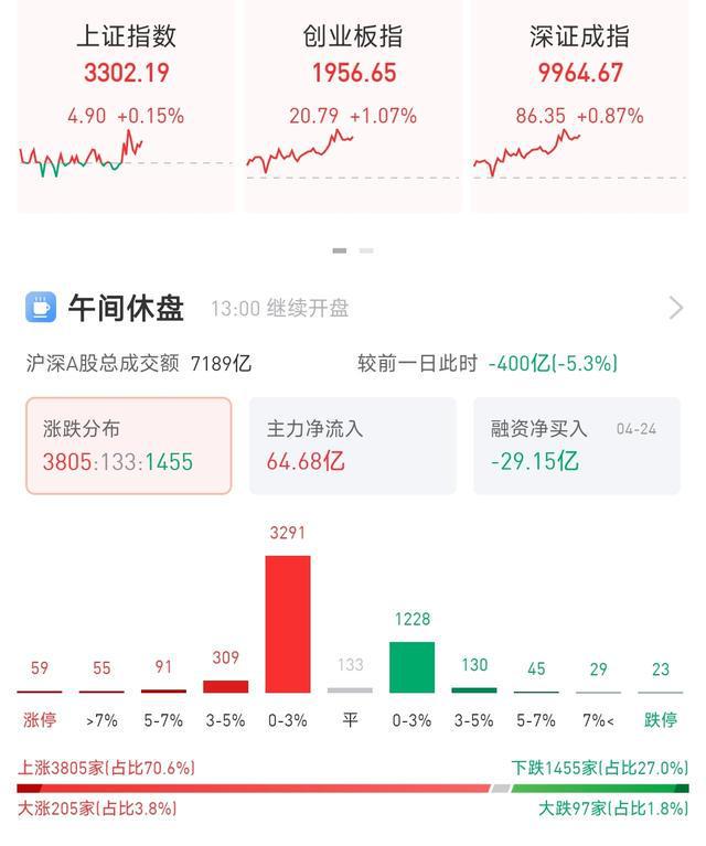 创业板指半日涨超1%，房地产、AI硬件板块涨幅居前