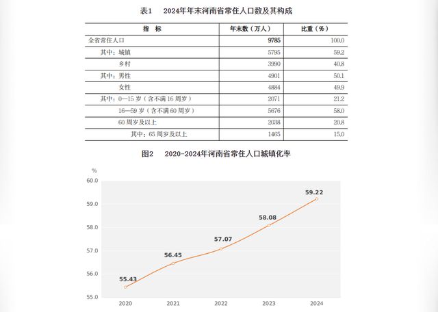 全国第二！河南2024年出生人口76.2万人