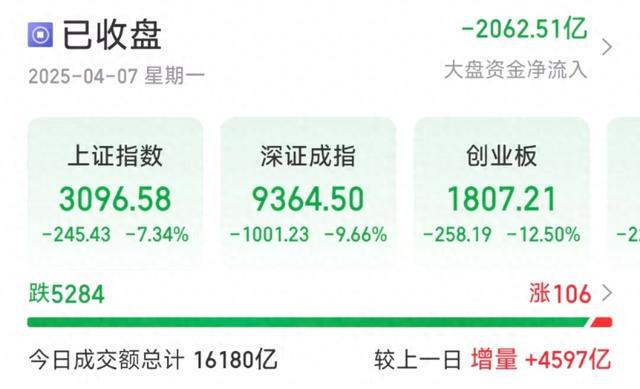 沪指跌超7％失守3100点，超2900只个股跌停