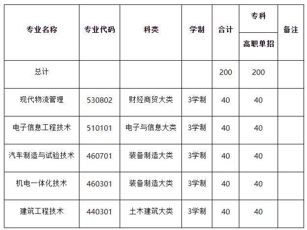 专业、人数、学费出炉！河南多所高校公布招生计划！