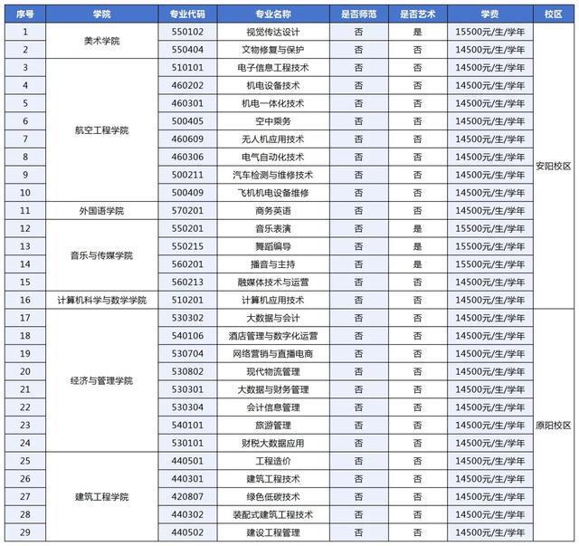 专业、人数、学费出炉！河南多所高校公布招生计划！