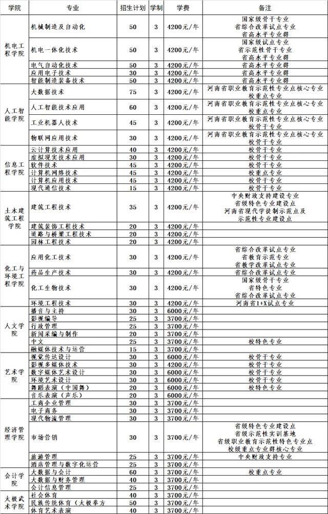 专业、人数、学费出炉！河南多所高校公布招生计划！