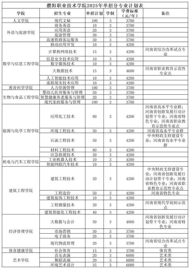 专业、人数、学费出炉！河南多所高校公布招生计划！