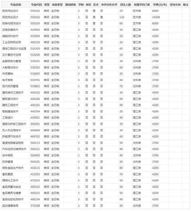 专业、人数、学费出炉！河南多所高校公布招生计划！