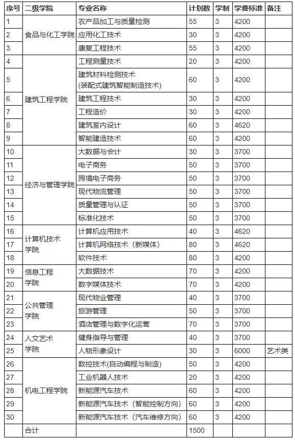 专业、人数、学费出炉！河南多所高校公布招生计划！