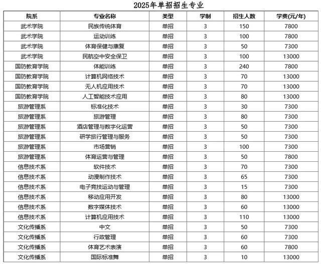 专业、人数、学费出炉！河南多所高校公布招生计划！