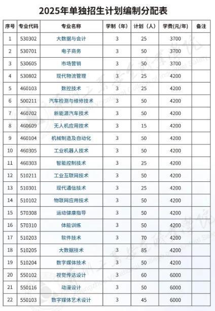 专业、人数、学费出炉！河南多所高校公布招生计划！