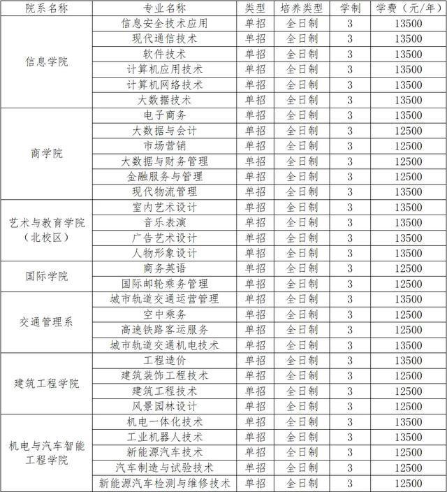 专业、人数、学费出炉！河南多所高校公布招生计划！
