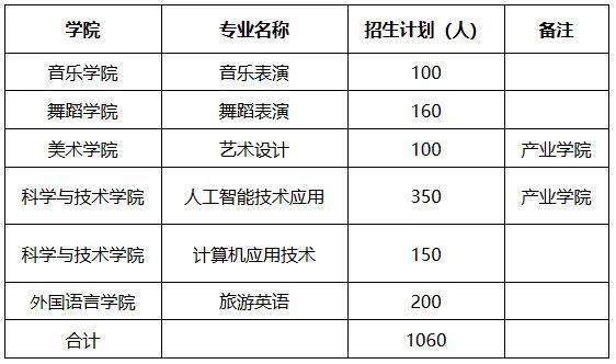 专业、人数、学费出炉！河南多所高校公布招生计划！
