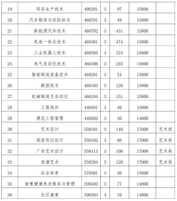 专业、人数、学费出炉！河南多所高校公布招生计划！
