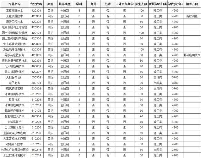 专业、人数、学费出炉！河南多所高校公布招生计划！