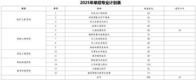 专业、人数、学费出炉！河南多所高校公布招生计划！