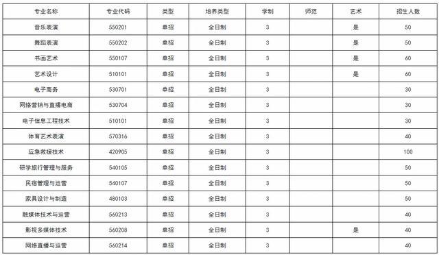 专业、人数、学费出炉！河南多所高校公布招生计划！