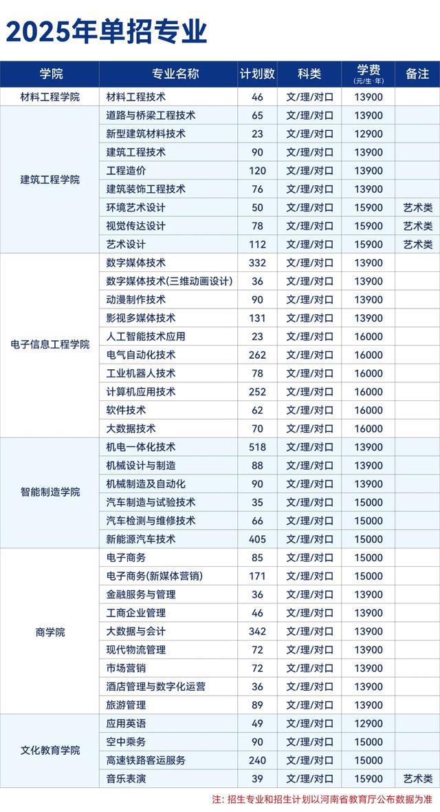 专业、人数、学费出炉！河南多所高校公布招生计划！