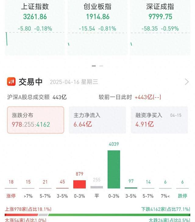 A股三大指数集体低开，港股阿里巴巴、小鹏汽车跌超2%