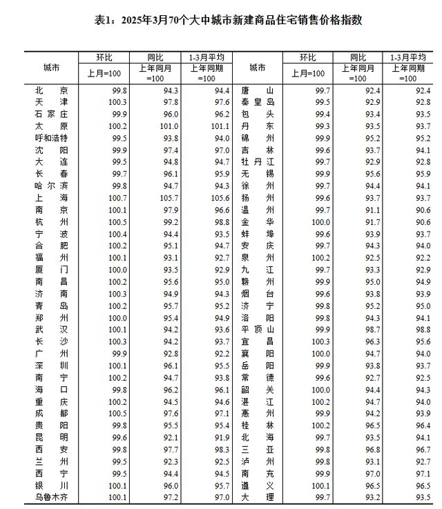 刚刚！最新70城房价出炉，专家解读