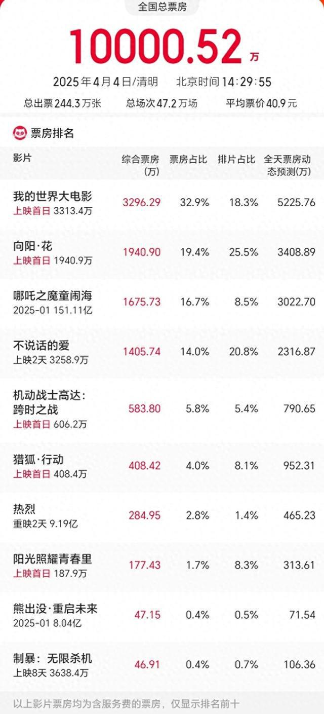 2025清明节单日电影票房破亿