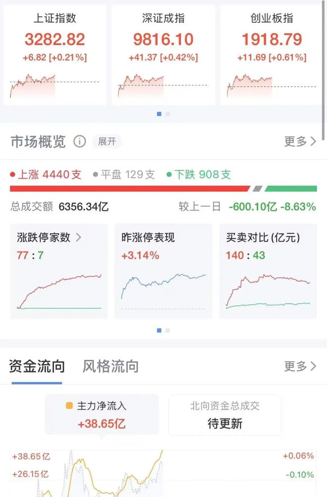 三大指数上涨！这一板块强势拉升