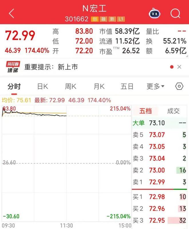 三大指数上涨！这一板块强势拉升