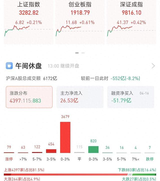 A股早盘低开高走，创业板涨0.61%，4300+个股上涨