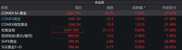 金价，还在涨！