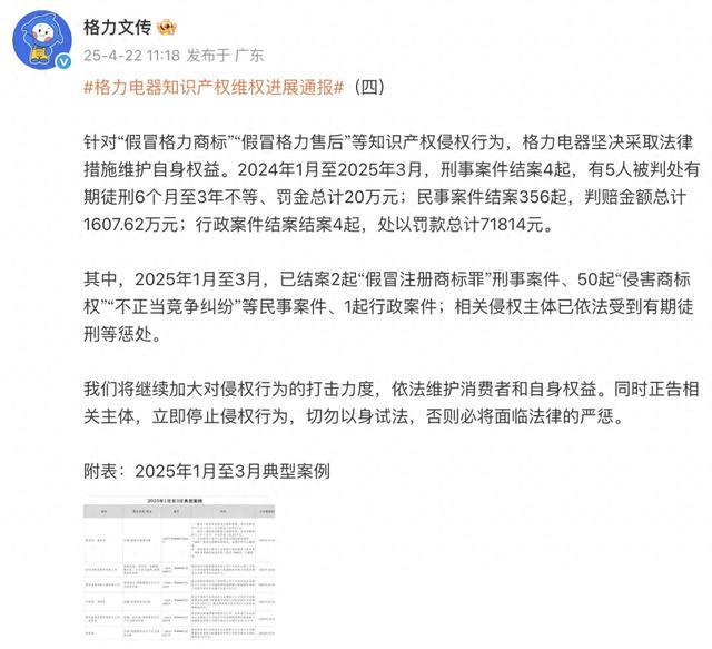 格力：5人被判处有期徒刑6个月至3年不等