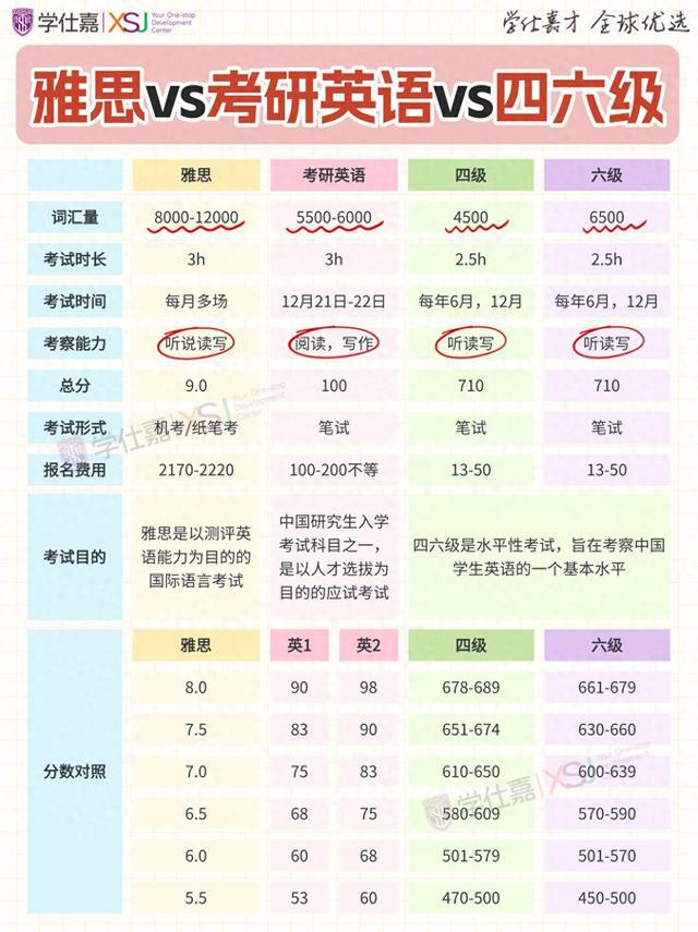 雅思VS考研英语VS四六级，你准备选哪个？