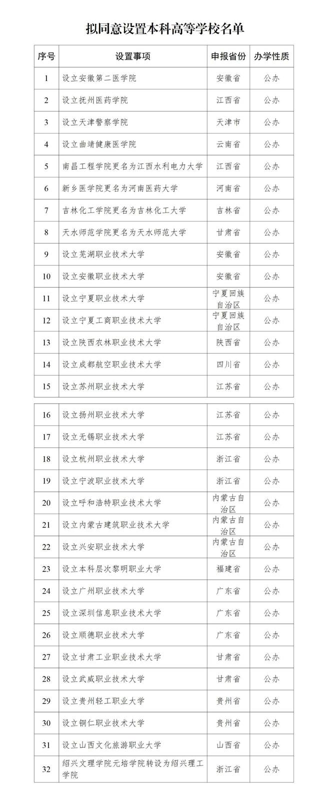 32所“新大学”来了！教育部发布拟同意公示