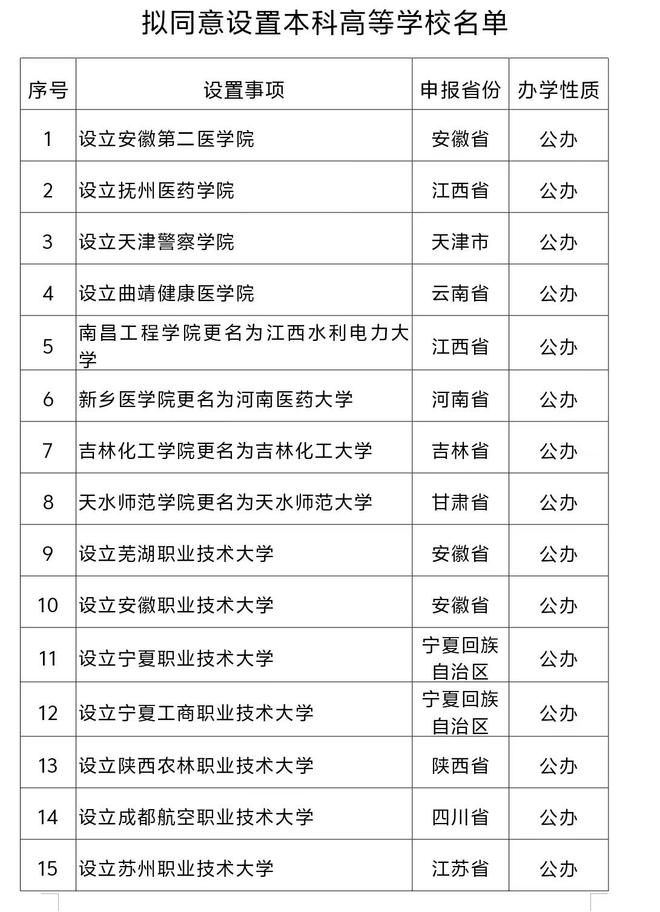 32所本科“新”高校来了，教育部正在公示！