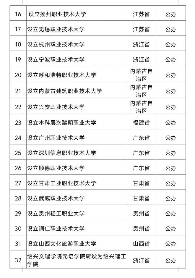 32所本科“新”高校来了，教育部正在公示！