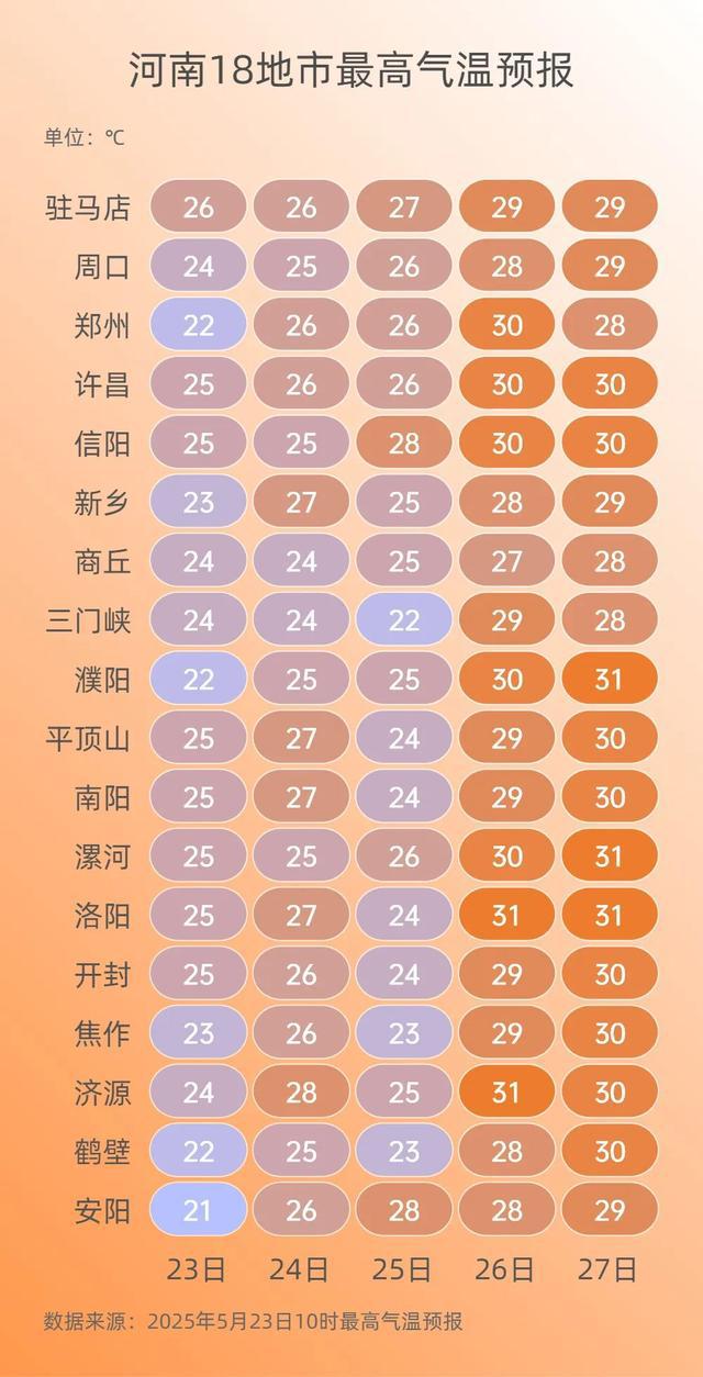 5月底，河南35℃高温“缺席”！