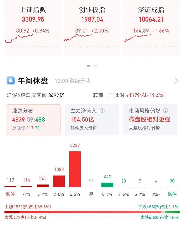 节后半日A股创业板指涨2%，稀土、鸿蒙概念全线爆发