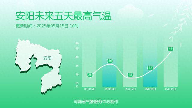 气温在波动中回升，明天河南北中部达38℃！