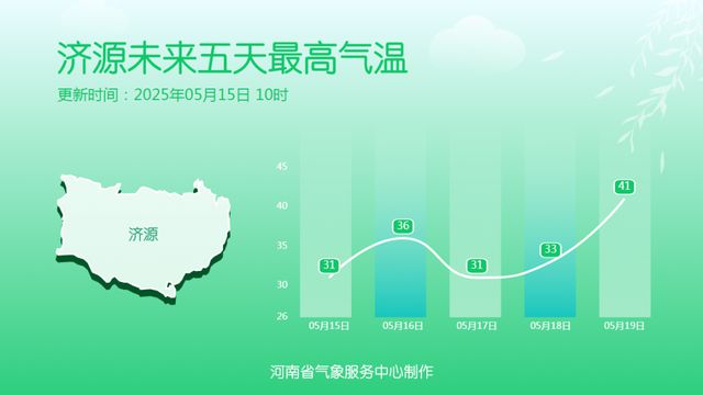 气温在波动中回升，明天河南北中部达38℃！