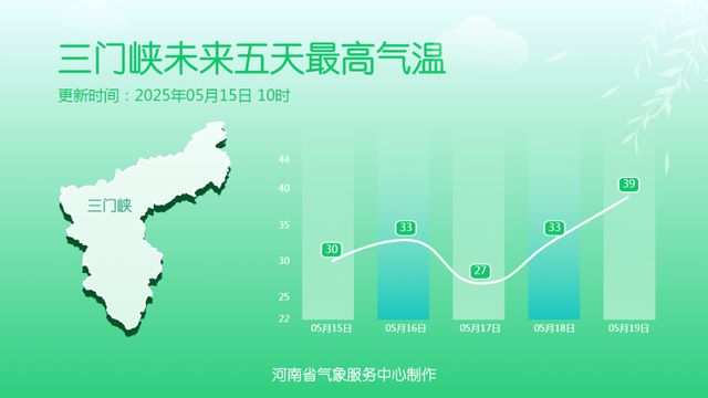气温在波动中回升，明天河南北中部达38℃！
