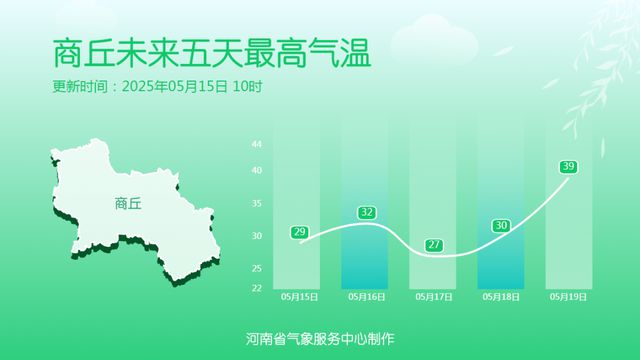 气温在波动中回升，明天河南北中部达38℃！