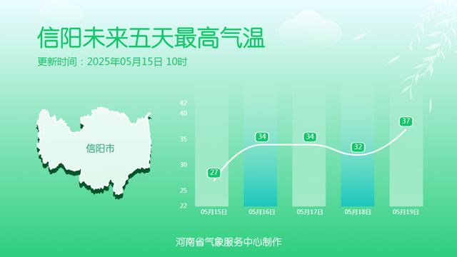 气温在波动中回升，明天河南北中部达38℃！