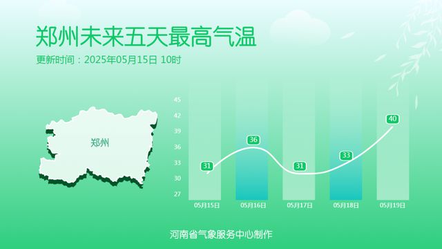 气温在波动中回升，明天河南北中部达38℃！